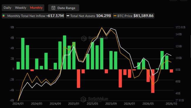 A SoSoValue monthly chart shows US spot Bitcoin ETF net inflows (green) and outflows (red) from 2024/01 to 2026/10, with total net assets reaching $104.29B and BTC at $81,589.86, illustrating the alternating pattern of inflow streaks and the relatively short—never exceeding four-month—sequences of red outflow bars.
