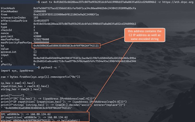 The image shows a terminal displaying an Ethereum transaction (block 21935899) cast against `https://eth.drpc.org`, with a Python 3 decoder script revealing how the transaction's input data decodes to an IP address (166.88.134.62) and a "helloipbt!" string—illustrating the DPRK-linked "EtherHiding" technique of embedding C2 infrastructure details in smart contracts.