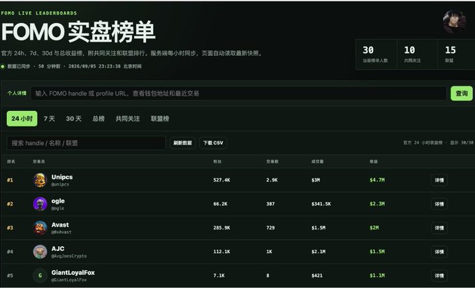The image shows the FOMO Live Leaderboards (FOMO 实盘榜单) displaying a 24-hour ranking of top traders, with Unipcs (@unipcs) leading at $4.7M in profits, ahead of ogle (@ogle) at $2.2M, Avast (@Akivash) at $2M, AJC (@AnglejosCrypto) at $1.5M, and GiantLoyalFox (@GiantLoyalFox) at $1.1M. This leaderboard tool aligns with the post's second recommendation for tracking top traders on the Fomo platform.