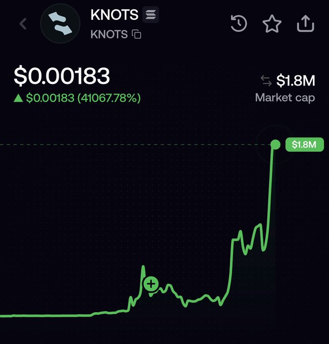 A cryptocurrency price chart for the token 'KNOTS' showing a price of $0.00183 with a massive 41067.78% gain and a market cap of $1.8M, featuring a sharply rising green line graph.