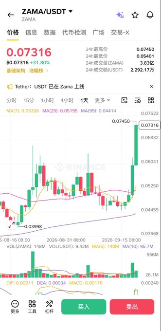 A Binance trading chart shows ZAMA/USDT priced at $0.07316, up 31.80%, with a 24-hour high of $0.07450 and trading volume of $2,292.17万, reflecting strong recent upward momentum on the ZAMA token.