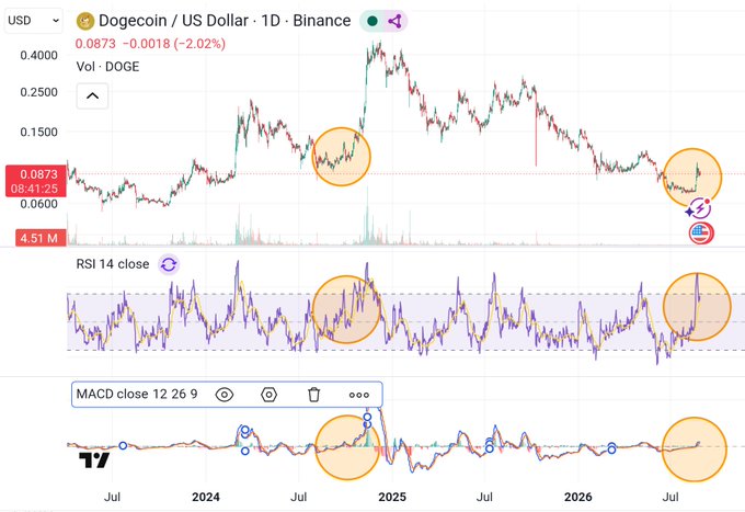 The image displays a technical analysis chart of Dogecoin/US Dollar (DOGE) on Binance in 1D timeframe, showing price action around 0.0873 alongside RSI 14 and MACD (12, 26, 9) indicators, with orange circles highlighting a prior bullish divergence and current consolidation near the $0.0873 level. The annotated spots emphasize a recurring pattern where RSI and MACD signaled a turning point, reinforcing the post's bullish outlook on $DOGE as the "main character" poised for a potential breakout.