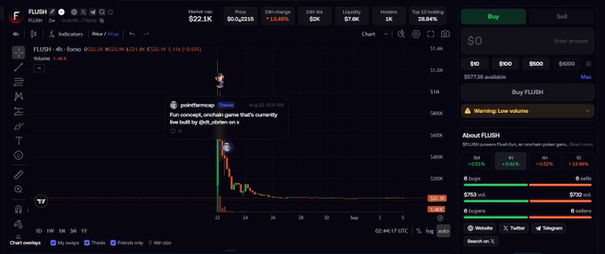 A trading chart interface showing the FLUSH token with a market cap of $22.1K and a 24H change of -13.48%, featuring a 'joketherace' comment pop-up.