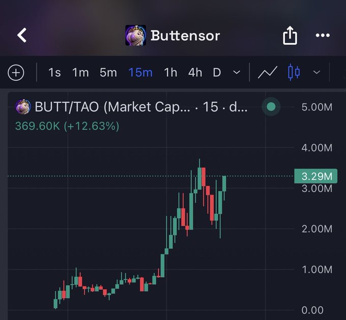 A 15-minute candlestick chart of $BUTT/TAO (Buttensor) shows the market cap at 369.60K, up 12.63%, with a recent breakout from below 1.00M toward a peak near 3.29M—visualizing the "obvious runner" the post highlights and its speculative path toward a $100M market cap on STONK.