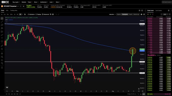 A Bitcoin (BTC/USD) trading chart on OKX shows a recent sharp upward green candle breaking above a descending moving average line near the $72,000 level, with the current price marked at 72,192.07. The steep bullish surge amid the broader downtrend illustrates the renewed attention and momentum behind Bitcoin that the post references.