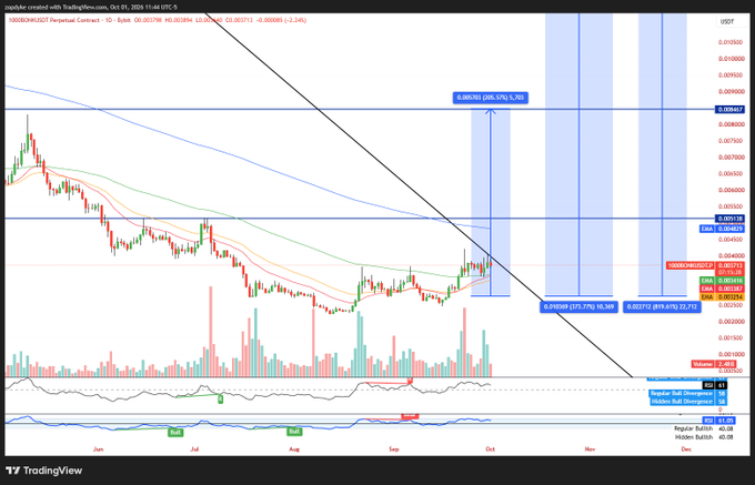 A TradingView candlestick chart for 1000XRPUSDT Perpetual Contract, showing price action in USDT with technical indicators and Fibonacci levels.