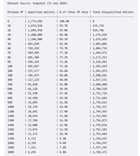 A data table titled 'Dataset Source: Snapshot (11 Sep 2026)' showing Minimum XP thresholds, Qualified Wallets, percentage of total XP held, and total disqualified wallets, ranging from 0 XP (2,774,656 qualified wallets, 100%) to 2000 XP (6,285 qualified wallets, 6.8%).