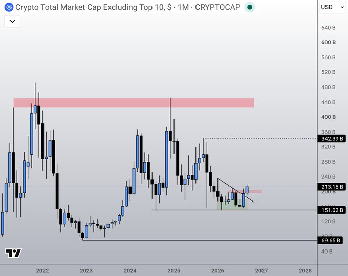 A monthly candlestick chart of "Crypto Total Market Cap Excluding Top 10, $ · 1M · CRYPTOCAP" (OTHERS) showing price action from 2022 through 2028, with key levels marked at $342.39B (resistance), $213.16B (current), $151.02B (support), and a low of $69.65B, illustrating the post's point that the altcoin market is no longer in a "go-up-only" environment and trades within a defined range, with the recent breakout attempt from the ~$151B support base suggesting a cleaner bullish perspective on the higher timeframe despite the mature, range-bound market conditions.