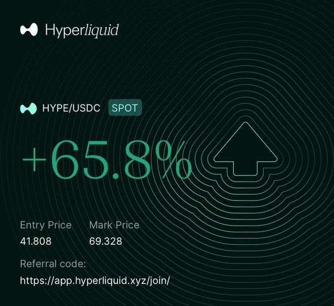 A dark promotional graphic for Hyperliquid showing HYPE/USDC with a +65.8% gain, listing an Entry Price of 41.808 and Mark Price of 69.328, plus a referral code link.