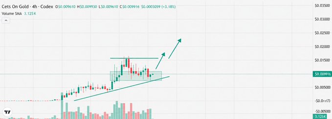 A stock chart for 'Gets On Gold' shows a 4-hour timeframe with candlestick patterns and an upward breakout indicated by green annotations and arrows.