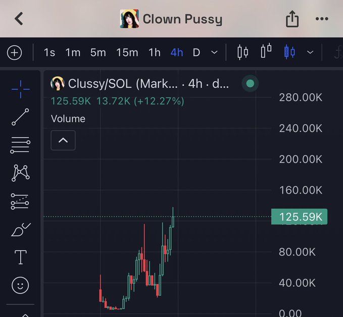 A TradingView chart showing Clussy/SOL on a 4-hour timeframe has hit a new all-time high with volume of 125.59K, a 24-hour trading volume of 13.72K, and a 12.27% gain—supporting the post's claim of a new ATH and bullish movement for the $CLUSSY token.