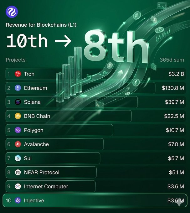 The image shows a chart displaying information about Injective and its increasing revenue. The data shows that the company's revenue has been consistently growing by at least $3B per year, with a recent total of $31M. The revenue figures are shown in dollars, and the money is being used for buybacks to fund the growth of other companies within the Injective ecosystem. There are no people or text elements visible on the image.