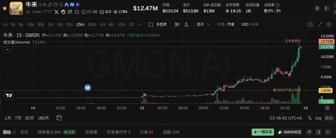 The image shows a 15-minute candlestick chart of GMGN on Binance, with the price surging to $12.47M (up ~13.04%), marking a new all-time high of $15.00M with a 3.04% increase. The chart illustrates a dramatic late-day rally with green volume bars, aligning with the post's excitement about a bull market and the token's explosive price action suggesting others holding higher-cap coins may miss out.