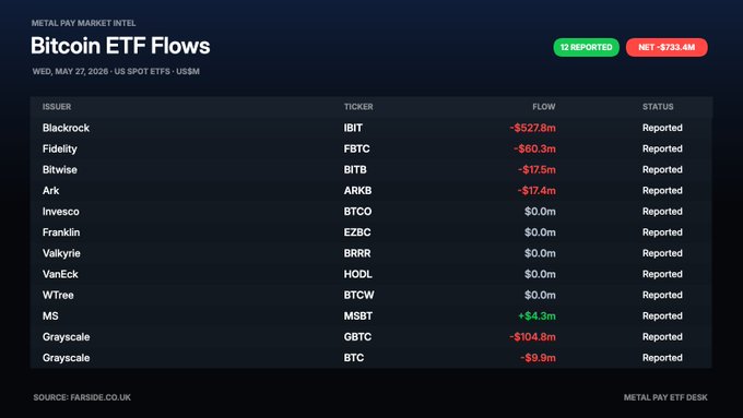 The image shows a black and white chart displaying US spot Bitcoin ETF flows from May 26 through June 27 of this year at a rate of $733.4m outflows accelerated midweek, with Bitcoin ETF seeing $527.8m in net flows and two other funds - IBT, FBTC and MSFT - also posting notable outflows during that period. The chart shows the Bitcoin ETF's performance against the broader cryptocurrency market and provides a visual representation of how Bitcoin ETF flows have affected different asset classes during this time frame.