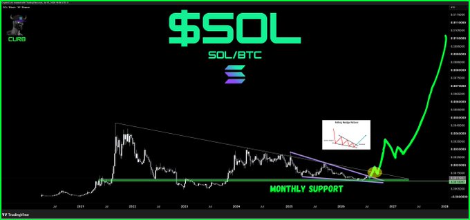 The image is a long-term SOL/BTC chart from TradingView showing Solana's price action against Bitcoin from around 2020 to projected 2028, highlighting a "MONTHLY SUPPORT" level with a descending trendline breakout and a steep projected green rally. This visually supports the post's bullish thesis of pivoting from BTC to SOL, with the annotation "SOL/BTC up only from here" reinforcing the breakout narrative referenced in the caption.