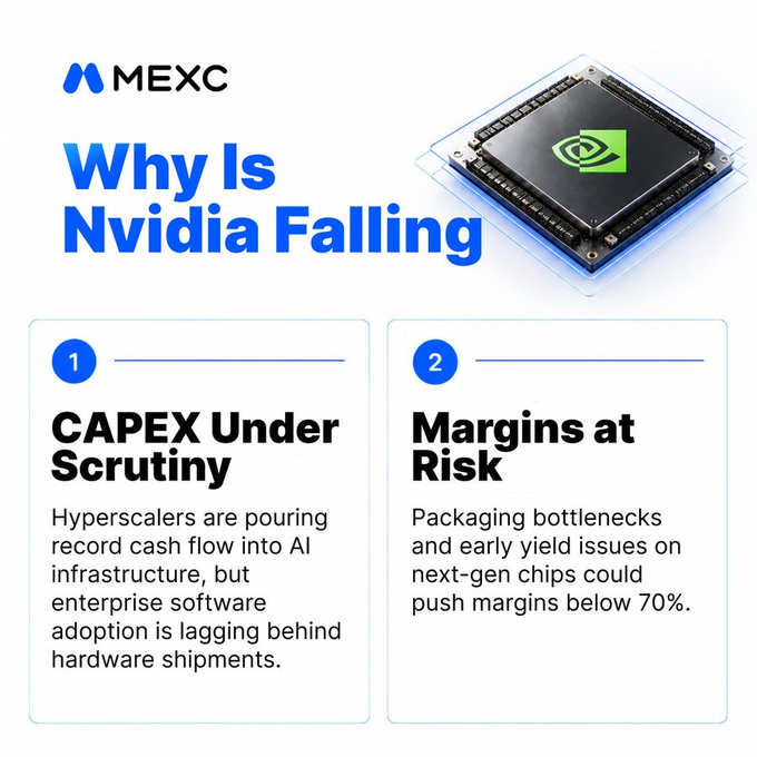 An infographic from MEXC titled 'Why Is Nvidia Falling' featuring an Nvidia chip, listing two reasons: '1. CAPEX Under Scrutiny' due to enterprise software adoption lagging behind hardware shipments, and '2. Margins at Risk' due to packaging bottlenecks and yield issues.