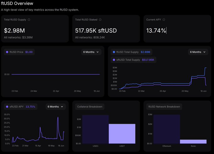 The image is a screenshot of a dashboard that shows a comparison between various cryptocurrency exchanges, such as USDC & USDT, and their respective APYs (Annual Percentage Yield). The highest yield is found at USDC, which offers a 15.74% APY on Ethereum, while the lowest yield is seen at USDCTM (USDT & USDS), with an APY of 13.74%. The image also highlights that the exchange fee is currently 1.8%. The chart illustrates this information visually, allowing the viewer to easily compare and analyze the different exchanges' performance.
