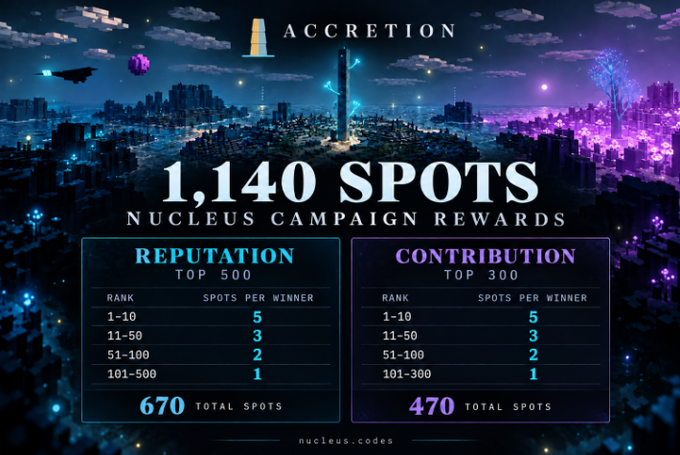 A promotional graphic for 'ACCRETION' detailing a '1,140 SPOTS NUCLEUS CAMPAIGN REWARDS' breakdown for 'REPUTATION TOP 500' and 'CONTRIBUTION TOP 300' ranks over a glowing nighttime cityscape.