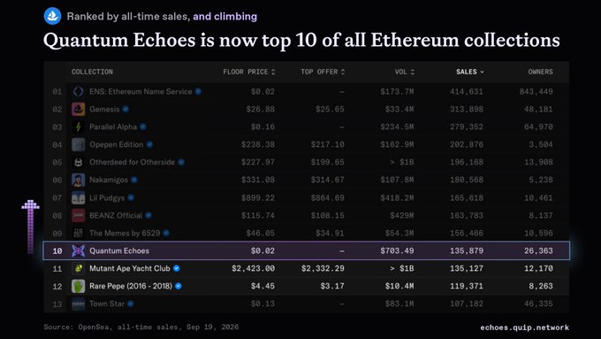 A leaderboard titled 'Quantum Echoes is now top 10 of all Ethereum collections,' listing NFT collections ranked by all-time sales including ENS: Ethereum Name Service (#1), Genesis, Parallel Alpha, and Quantum Echoes at #10 with 135,879 sales.