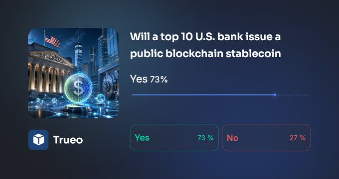 A prediction market interface from Trueo asking 'Will a top 10 U.S. bank issue a public blockchain stablecoin', with 73% betting 'Yes' and 27% betting 'No'.