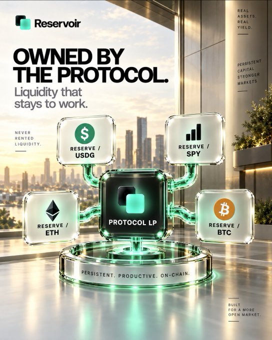 Promotional graphic for Reservoir with the tagline 'OWNED BY THE PROTOCOL. Liquidity that stays to work,' featuring a 3D diagram connecting 'PROTOCOL LP' to 'RESERVE / USDG', 'RESERVE / SPY', 'RESERVE / ETH', and 'RESERVE / BTC' against a city skyline backdrop.