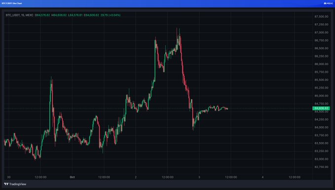 A candlestick chart on TradingView displays BTC/USD price action, showing a sharp rise followed by a steep decline, with the current price around $84,750 and a +0.84% daily change.