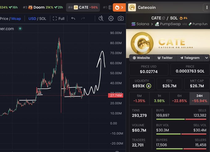 A DexScreener chart for $CATE (Catecoin on Solana) via PumpSwap, showing a price of $0.02774 (0.0003763 SOL), $26.7M market cap, and $60.7M 24H volume—matching the trader's plan to DCA a first entry around 26M and scale at 22M after the late spike off consolidation.