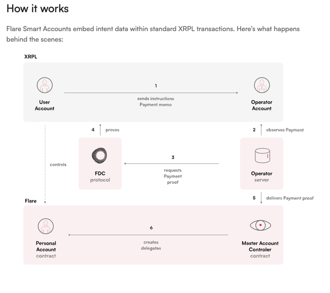 A diagram titled "How it works" illustrates the 6-step process behind Flare Smart Accounts, showing how a User Account on the XRPL sends instructions via a payment memo to an Operator Account, which requests and delivers a Payment proof through the FDC (Flare Data Connector) protocol, ultimately allowing the Master Account Controller contract to create and delegate a Personal Account on the Flare network. The flow visually supports the post's explanation of how Smart Accounts use XRPL transactions to fund Flare operations—where XRP pays the executor, the executor covers FLR for base fees and FDC requests, and fees route to FIRE—demonstrating the underlying mechanics that enable users to interact with Flare without directly holding $FLR.
