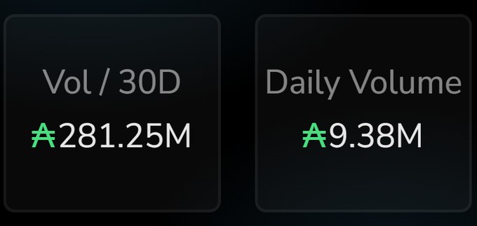 Two dark dashboard panels display Cardano's on-chain volume metrics: the left shows "Vol / 30D" at ₳281.25M, while the right shows "Daily Volume" averaging ₳9.38M, directly visualizing the 30-day and daily transaction volume figures mentioned in the post.