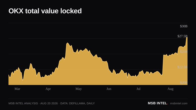 A line chart titled "OKX total value locked" shows the platform's TVL rising from around $3B in March to a peak near $30B by late August 2026, with the sharpest growth occurring after July. According to the accompanying post, OKX now holds $27.66B in TVL across 20 chains, led by Ethereum at $12.88B—representing a 5.5% increase over seven days.