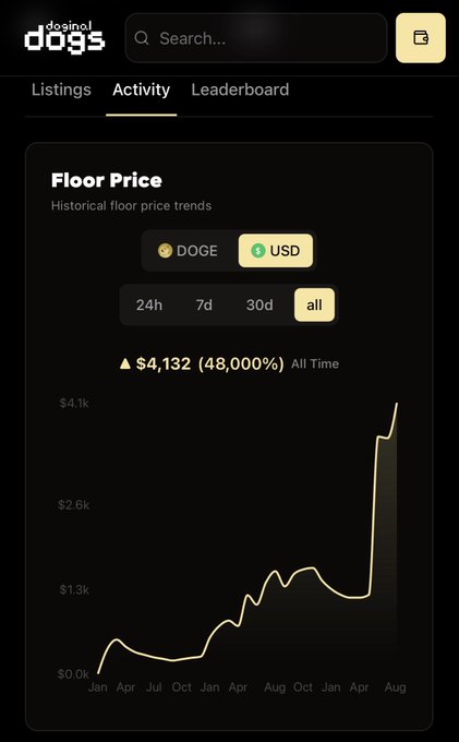 A mobile app interface from 'Doginal Dogs' showing the same DOGE/USD floor price chart at 48,000% All Time, peaking at $4.1k.