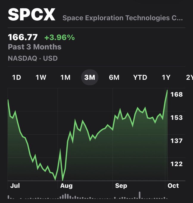 A stock chart for ticker SPCX (Space Exploration Technologies Corp) on NASDAQ showing a price of 166.77, up 3.96% over the past 3 months.