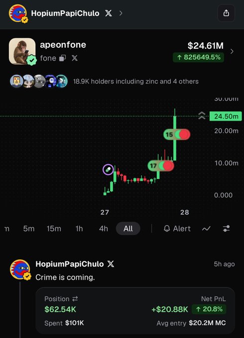 A cryptocurrency price chart showing "$fone" with a market cap of $24.61M and a massive +825,649.5% gain, posted by "HopiumPapiChulo" whose "Crime is coming" prediction from 5 hours ago appears to have come true, with their position now showing +$20.88K profit (+20.8%) on a $101K investment at a $20.2M entry market cap.