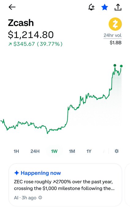 A financial app screenshot showing the price of Zcash (ZEC) at $1,214.80, up $345.67 (39.77%) with a 24hr vol of $1.8B; a 1W price chart shows a sharp upward trend, with a news headline noting ZEC rose roughly 2700% over the past year.