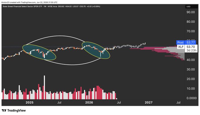 The image shows a chart or graph displaying two candlesticks for XLF, with one candle at 9 am and the other at 5 pm over the past week. The XLF candle was higher at 7 am but dropped sharply by 11 am before rising again in late afternoon around 4 pm. This pattern could represent fluctuations in the stock market, potentially indicating either gains or losses in the company or industry being assessed.