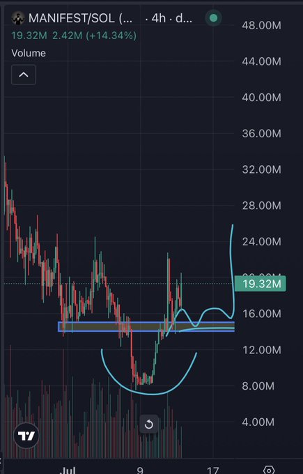 This is a cryptocurrency chart for MANIFEST/SOL, showing a recent surge to 19.32M with a 14.34% increase. The accompanying post encourages further growth past the 25 million mark.