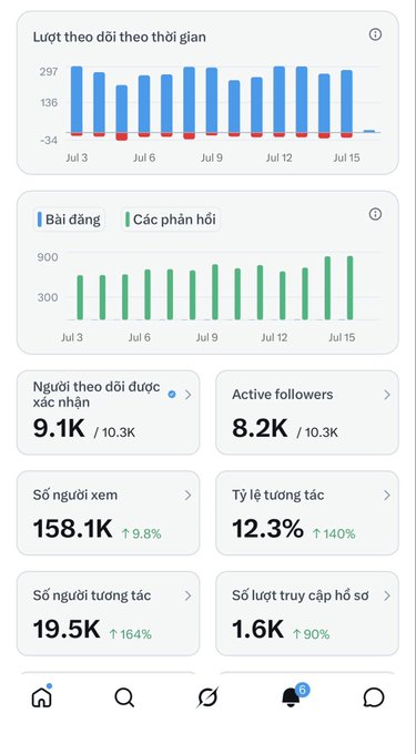 A social media analytics dashboard in Vietnamese showing follower growth charts and metrics including 9.1K confirmed followers, 8.2K active followers, 158.1K viewers, and 19.5K interactions.