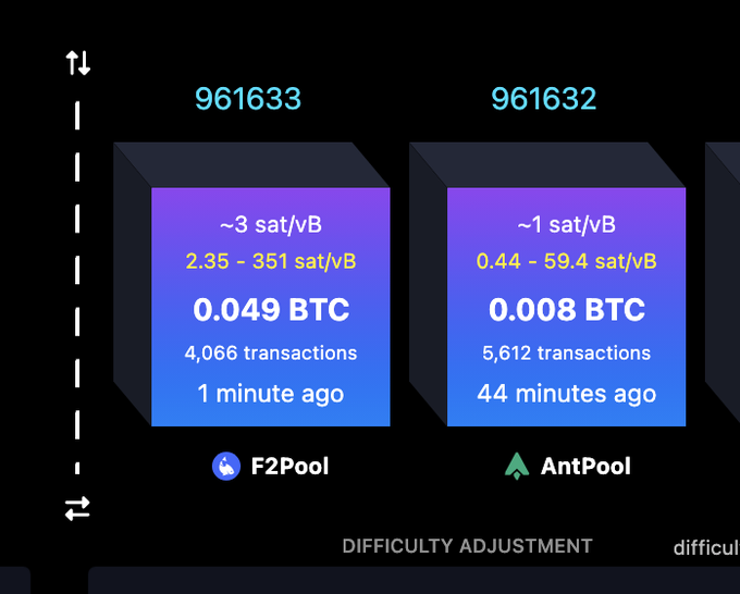 The image displays Bitcoin mining data showing block #961633 (1 minute ago) mined by F2Pool with 0.049 BTC and a fee range of 2.35 - 351 sat/vB, alongside block #961632 (44 minutes ago) mined by AntPool with only 0.008 BTC and lower fees of 0.44 - 59.4 sat/vB. This illustrates F2Pool's recent decision to process a block with dramatically higher fees (~3 sat/vB range) rather than omit high-fee transactions, highlighting their choice to fully include all available fee value rather than censor transactions.
