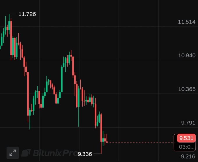 A candlestick chart of $AVAX shows a sharp decline from a high of 11.726 to a recent low of 9.336, with the current price marked at 9.531, illustrating the post's advice to "let the market come to you" by building positions in the 9.50-8 zone after missing the initial 6.50 call.