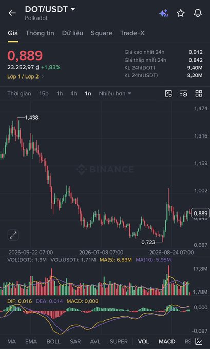 Binance trading chart for DOT/USDT (Polkadot) showing current price at 0.889 (+1.83%), with 24h high of 0.912, low of 0.842, 24h volume of 9.40M DOT / 8.20M USDT, displaying MACD technical indicators at the bottom.