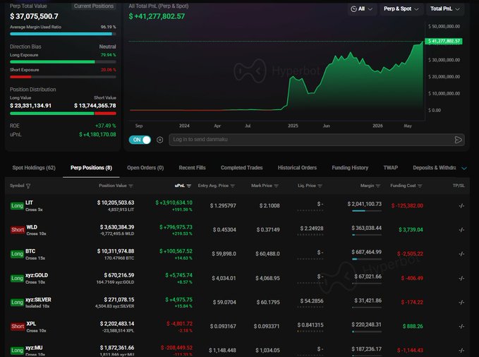 A Hyperboliq trading dashboard showing a Perp Total Value of $37,075,500.7 with a +37.49% ROE and positions in LIT, WLD, BTC, xyz:GOLD, xyz:SILVER, ZPL, and xyz:MU.