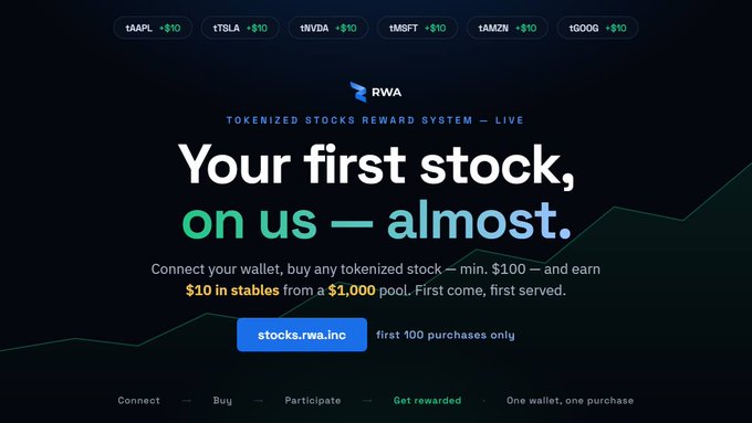 The image is a promotional banner for RWA Inc.'s "Tokenized Stocks Reward System" featuring tickers (AAPL, TSLA, NVDA, MSFT, AMZN, GOOG) all showing "+$10," with the headline "Your first stock, on us — almost," inviting users to connect a wallet at stocks.rwa.inc and buy a minimum of $100 in tokenized stock to earn $10 in stablecoins from a $1,000 pool. The visual supports the post's announcement by emphasizing the reward incentive for the first 100 purchasers who participate in the new tokenized stocks system.