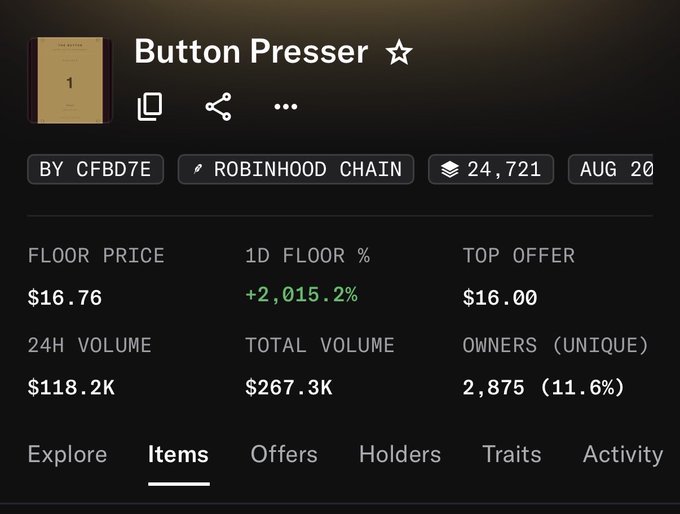 An NFT collection details page for 'Button Presser' by CFBD7E on Robinhood Chain, showing a floor price of $16.76, a 2,015.2% 1-day floor increase, and 2,875 unique owners.