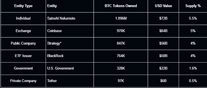A dark-themed chart titled with BTC ownership categories displays the largest whales: Satoshi Nakamoto leads with 1.096M BTC ($72B, 5.5%), followed by Coinbase (970K, $64B), Strategy (847K, $56B), BlackRock (764K, $50B), the U.S. Government (328K, $22B), and Tether (97K, $6B). The image visually reinforces the post's breakdown of Bitcoin's biggest holders across individuals, exchanges, public companies, ETFs, governments, and private firms.