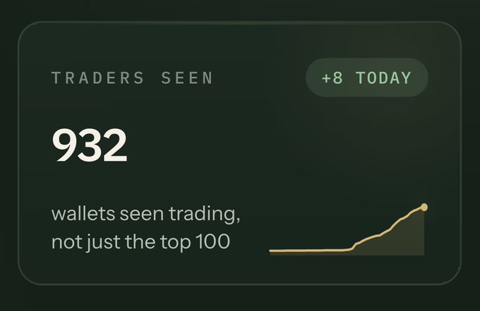 A dark dashboard widget displays 'TRADERS SEEN 932' with a '+8 TODAY' badge and the text 'wallets seen trading, not just the top 100' next to a rising line graph.