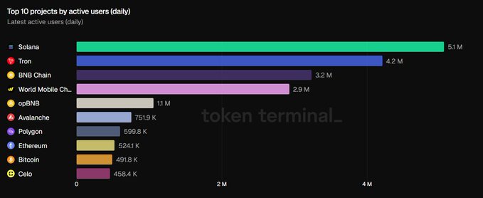 A Token Terminal bar chart titled "Top 10 projects by active users (daily)" ranking blockchains by daily users, with Solana leading at 5.1M, followed by Tron (4.2M), BNB Chain (3.2M), and World Mobile (2.9M).