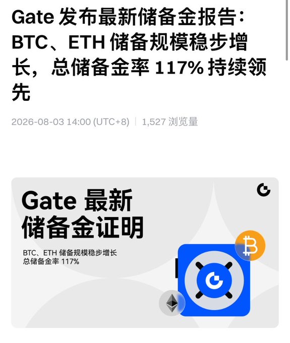 A Chinese news article headline from Gate announcing their latest proof of reserves report, noting that BTC and ETH reserves are steadily growing with a total reserve ratio of 117%.