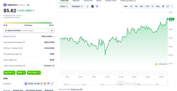 A financial dashboard shows Injective (INJ) priced at $5.62, up 4.5% (24H), with a green price chart, market cap of $562.834M, and 100M circulating supply.