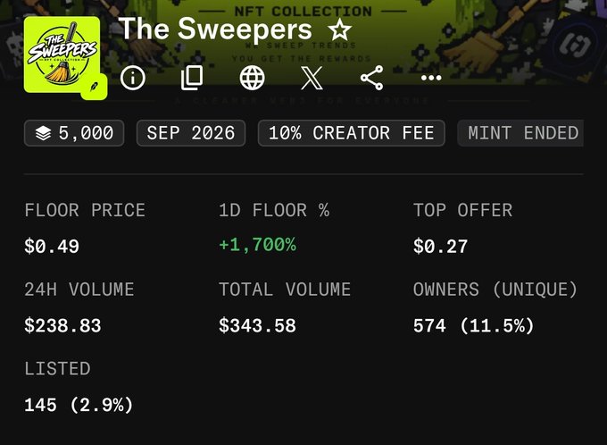 An NFT collection statistics page for 'The Sweepers' displays a floor price of $0.49, 24H volume of $238.83, total volume of $343.58, 574 unique owners, and 145 listed items.