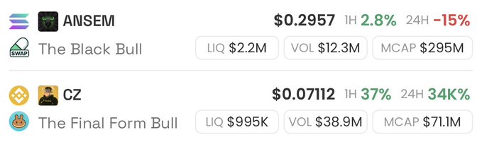 The image displays cryptocurrency price comparisons for two meme coins: ANSEM (trading at $0.2957 with a 1H change of 2.8% and a 24H decline of -15%, featuring "The Black Bull" with a $295M market cap) and CZ (trading at $0.07112 with a 1H change of 37% and a massive 24H surge of 34K%, featuring "The Final Form Bull" with a $71.1M market cap). This visual supports the post's argument that CZ is outperforming ANSEM significantly in 24-hour gains, suggesting the post author may have gotten the competitive dynamic backwards in their original claim.